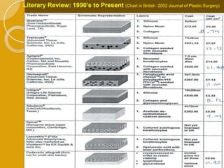 Literary Review: 1990’s to Present (Chart in British   2002 Journal of Plastic Surgery)
 