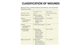 Wound Classification Tree WOUND HEALING SH surgery sir.pdf