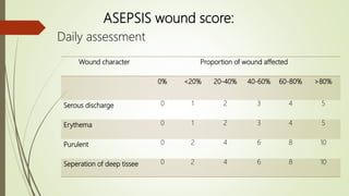 ASEPSIS wound score:
Daily assessment
Wound character Proportion of wound affected
0% <20% 20-40% 40-60% 60-80% >80%
Serous discharge 0 1 2 3 4 5
Erythema 0 1 2 3 4 5
Purulent 0 2 4 6 8 10
Seperation of deep tissee 0 2 4 6 8 10
 
