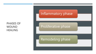 PHASES OF
WOUND
HEALING
Inflammatory phase
Proliferative phase
Remodeling phase
 