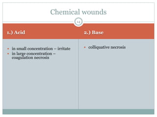 1.) Acid 2.) Base
 in small concentration – irritate
 in large concentration –
coagulation necrosis
 colliquative necrosis
Chemical wounds
14
 