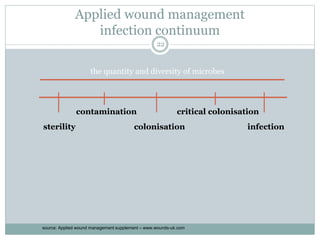 Applied wound management
infection continuum
contamination
colonisation infection
sterility
critical colonisation
22
the quantity and diversity of microbes
source: Applied wound management supplement – www.wounds-uk.com
 