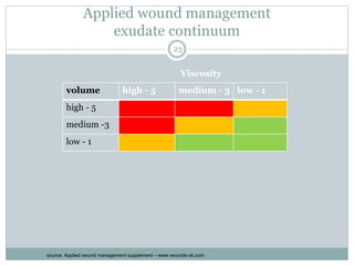 Applied wound management
exudate continuum
volume high - 5 medium - 3 low - 1
high - 5
medium -3
low - 1
Viscosity
23
source: Applied wound management supplement – www.wounds-uk.com
 