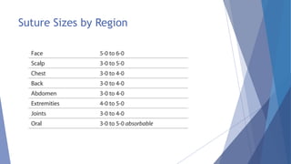 Suture Sizes by Region
 