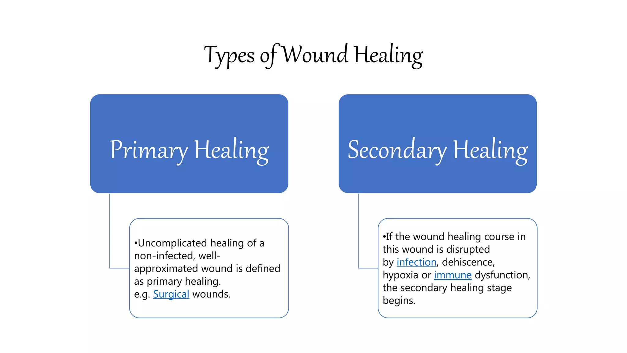 Types of Wound Healing
Primary Healing
•Uncomplicated healing of a
non-infected, well-
approximated wound is defined
as primary healing.
e.g. Surgical wounds.
Secondary Healing
•If the wound healing course in
this wound is disrupted
by infection, dehiscence,
hypoxia or immune dysfunction,
the secondary healing stage
begins.
 