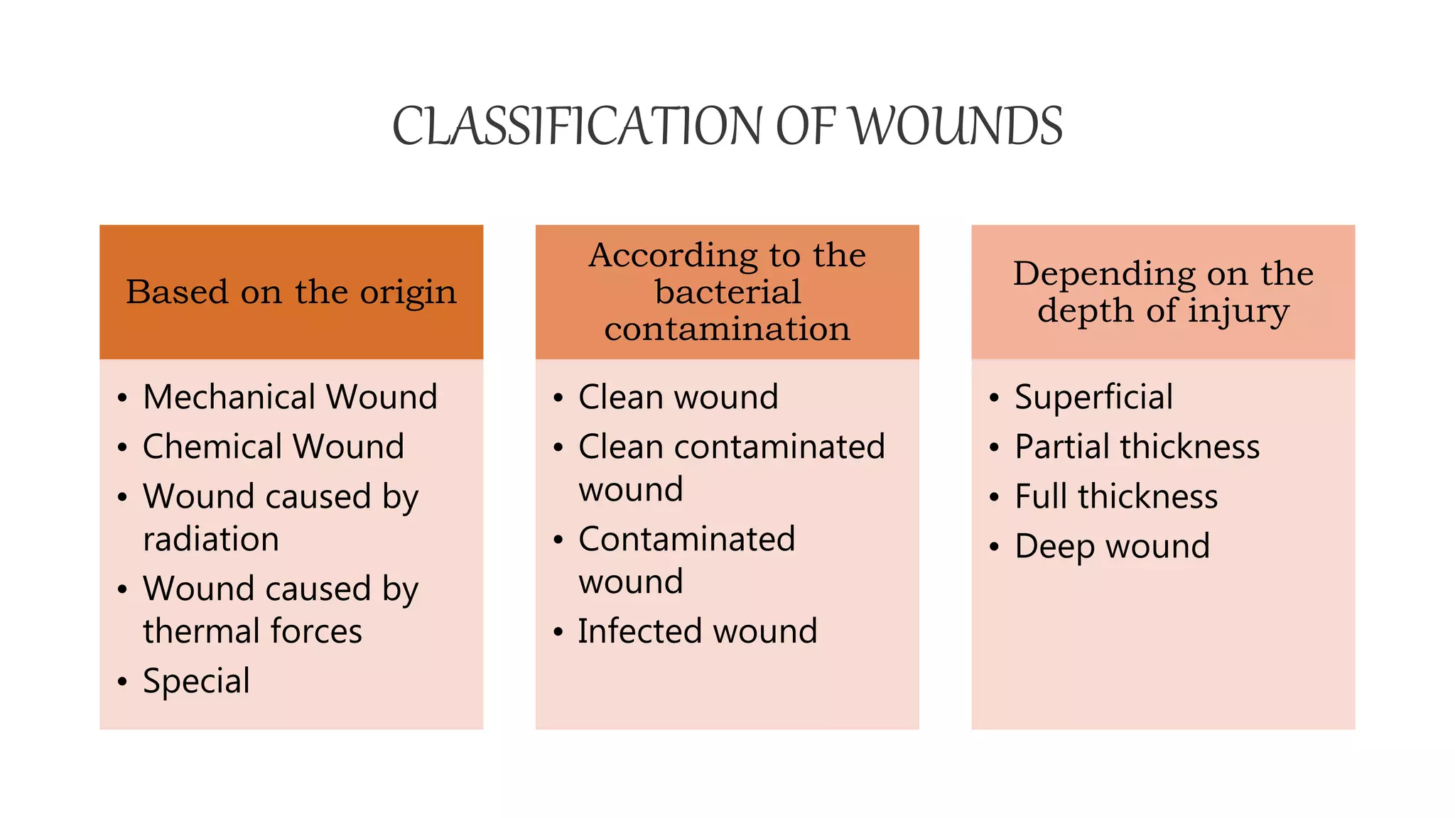 CLASSIFICATION OF WOUNDS
Based on the origin
• Mechanical Wound
• Chemical Wound
• Wound caused by
radiation
• Wound caused by
thermal forces
• Special
According to the
bacterial
contamination
• Clean wound
• Clean contaminated
wound
• Contaminated
wound
• Infected wound
Depending on the
depth of injury
• Superficial
• Partial thickness
• Full thickness
• Deep wound
 