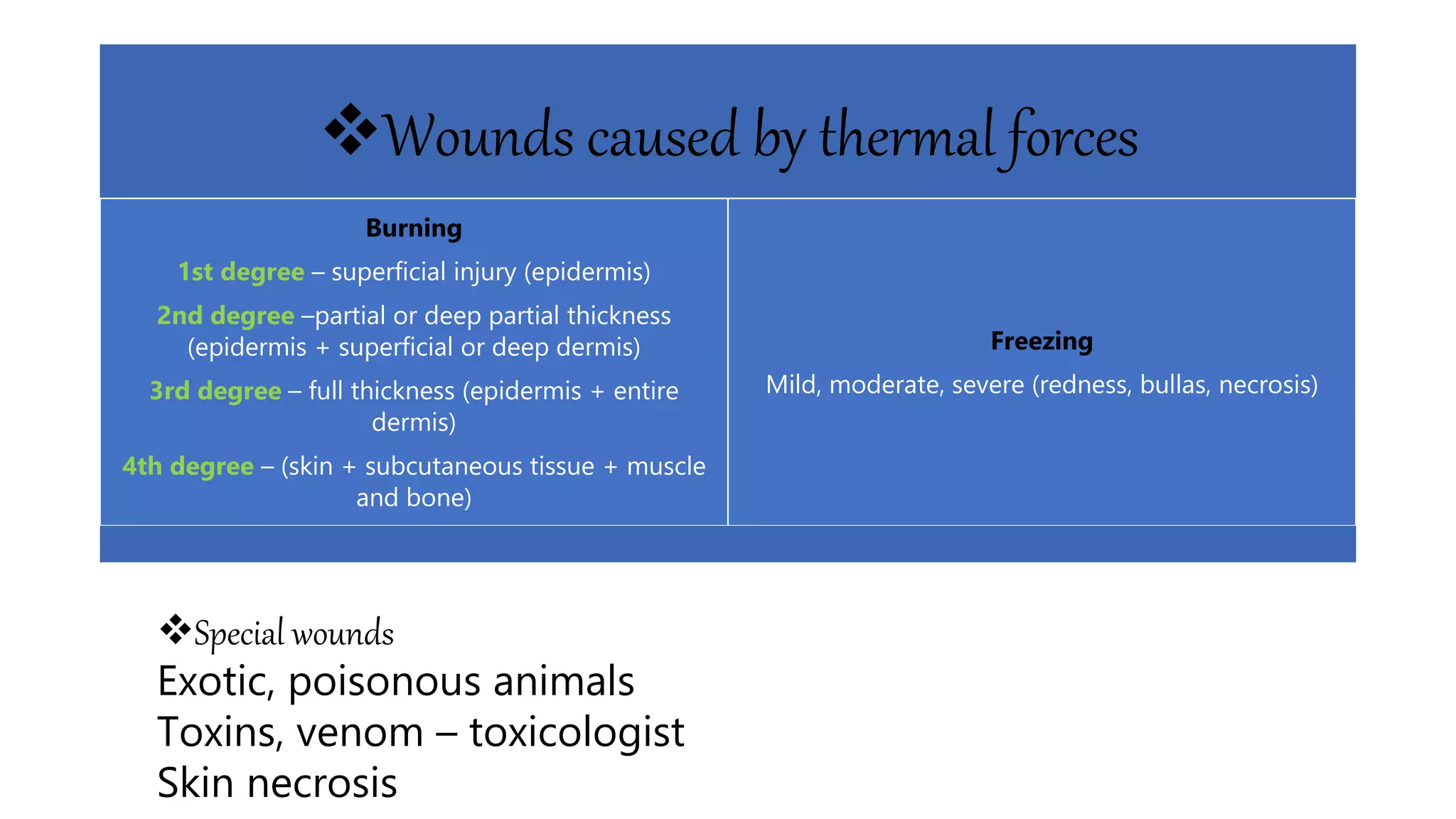 Wounds caused by thermal forces
Burning
1st degree – superficial injury (epidermis)
2nd degree –partial or deep partial thickness
(epidermis + superficial or deep dermis)
3rd degree – full thickness (epidermis + entire
dermis)
4th degree – (skin + subcutaneous tissue + muscle
and bone)
Freezing
Mild, moderate, severe (redness, bullas, necrosis)
Special wounds
Exotic, poisonous animals
Toxins, venom – toxicologist
Skin necrosis
 