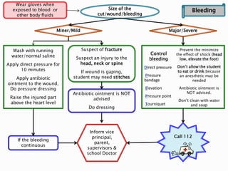 Bleeding
Wear gloves when
exposed to blood or
other body fluids
Size of the
cut/wound/bleeding
Miner/Mild Major/Severe
Wash with running
water/normal saline
Apply direct pressure for
10 minutes
Apply antibiotic
ointment to the wound,
Do pressure dressing
Raise the injured part
above the heart level
Suspect of fracture
Suspect an injury to the
head, neck or spine
If wound is gaping,
student may need stitches
Inform vice
principal,
parent,
supervisors &
school Doctor
Control
bleeding
Direct pressure
Pressure
bandage
Elevation
Pressure point
Tourniquet
Prevent the minimize
the effect of shock (head
low, elevate the foot)
Don’t allow the student
to eat or drink because
an anesthetic may be
needed
Antibiotic ointment is
NOT advised.
Don’t clean with water
and soap
Call 112
If the bleeding
continuous
Antibiotic ointment is NOT
advised
Do dressing
 