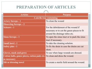 PREPARATION OF ARTICLES
Articles Purpose
A sterile tray containing
Artery forceps - 1 To clean the wound
Dissecting forceps – 2
Scissors - 1 For the debridement of the wound if
necessary or to cut the gauze pieces to fit
around the drainage tubes etc.
Sinus forceps - 1 To open the sinus tract or to pack the sinus
tract if necessary.
Small bowl - 1 To take the cleaning solution.
Safety pins - 1 To fix the drain in case the drains are cut
short.
Gloves, mask and gown To use when large wounds are dressed.
Cotton balls, gauze pieces, cotton pads etc.
as necessary
To clean and dress the wound.
Slit or dressing towel To create a sterile field around the wound.
 