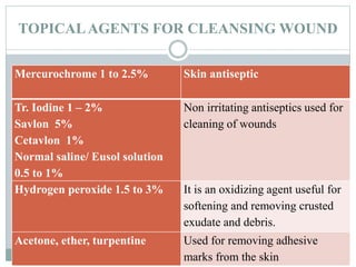 TOPICALAGENTS FOR CLEANSING WOUND
Mercurochrome 1 to 2.5% Skin antiseptic
Tr. Iodine 1 – 2%
Savlon 5%
Cetavlon 1%
Normal saline/ Eusol solution
0.5 to 1%
Non irritating antiseptics used for
cleaning of wounds
Hydrogen peroxide 1.5 to 3% It is an oxidizing agent useful for
softening and removing crusted
exudate and debris.
Acetone, ether, turpentine Used for removing adhesive
marks from the skin
 