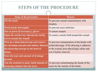 STEPS OF THE PROCEDURE
Steps of the procedure Reason
Tie the mask To prevent wound contamination with
droplets
Wash hands thoroughly To prevent cross infection
Put on gown (if necessary), gloves To ensure asepsis
Open the sterile tray. Spread the sterile
towel around the wound
To create a sterile field around the wound
Pick up a dissecting forceps and remove
the dressings and put into kidney. Discard
the dissecting forceps in the bowl of
lotion.
To prevent contamination of the hands with
soiled dressings. If the dressing is adherent
to the wound, pour physiologic saline and
wet it before removal.
Note the type and amount of drainage
present.
Ask the assistant to pour small amount of
cleansing solution into the bowl.
To prevent contaminating the hands of the
nurse by the outside of the bottle.
 
