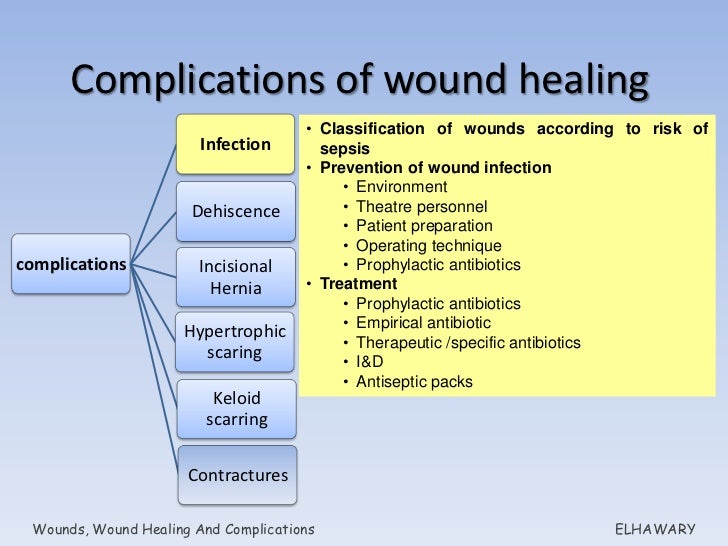 Wounds, wound healing and complications