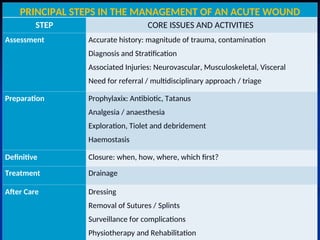 Wound Management Process Map Comprehensive Overview of Wound Types and Management Strategies in ...