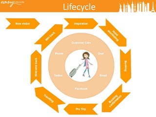 Lifecycle
 