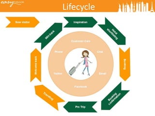 Lifecycle
 