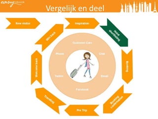 Vergelijk en deel
 