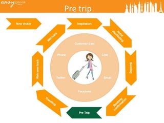 Pre trip
 