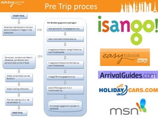Pre Trip proces




12-12-2011
 