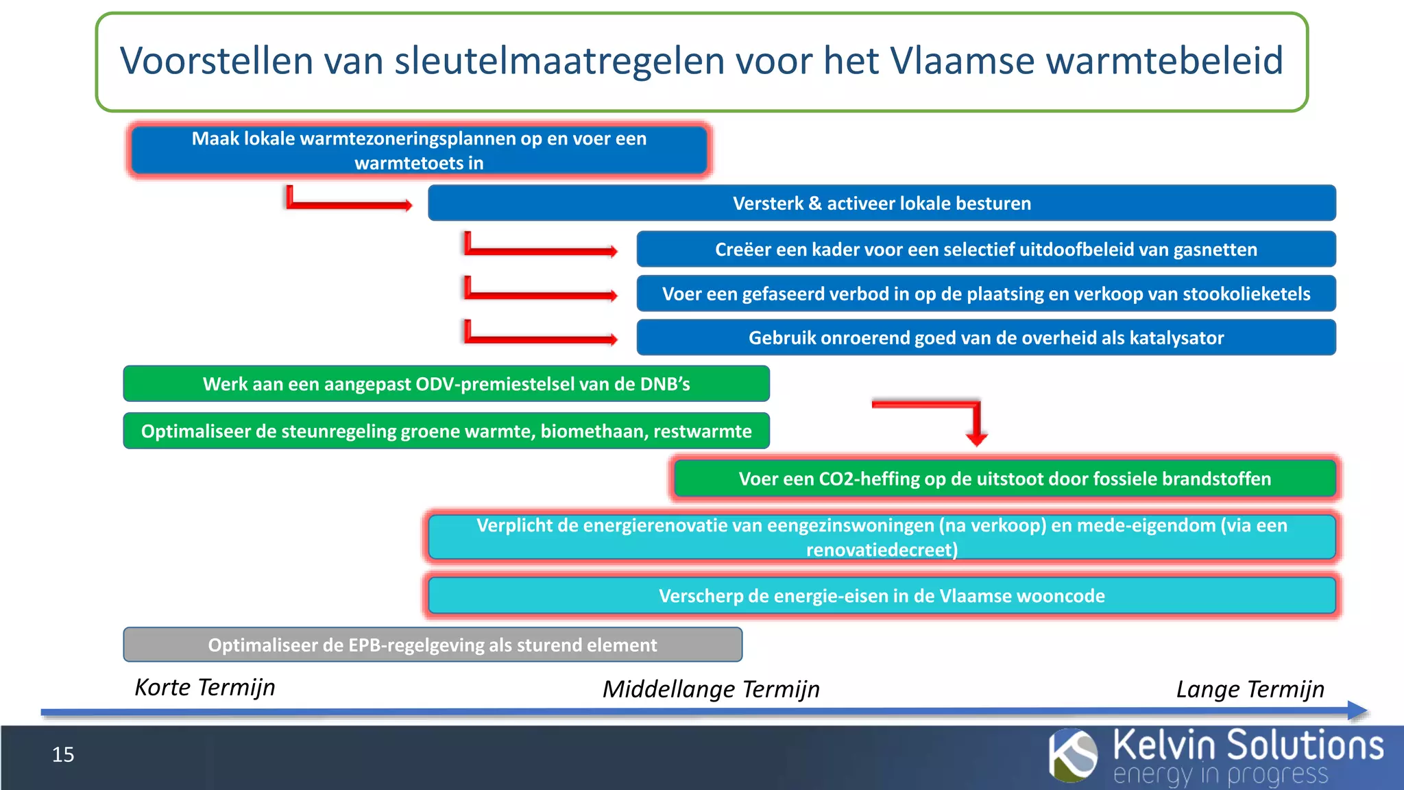 Voorstellen van sleutelmaatregelen voor het Vlaamse warmtebeleid
15
Maak lokale warmtezoneringsplannen op en voer een
warmtetoets in
Versterk & activeer lokale besturen
Creëer een kader voor een selectief uitdoofbeleid van gasnetten
Voer een gefaseerd verbod in op de plaatsing en verkoop van stookolieketels
Gebruik onroerend goed van de overheid als katalysator
Werk aan een aangepast ODV-premiestelsel van de DNB’s
Voer een CO2-heffing op de uitstoot door fossiele brandstoffen
Optimaliseer de steunregeling groene warmte, biomethaan, restwarmte
Verplicht de energierenovatie van eengezinswoningen (na verkoop) en mede-eigendom (via een
renovatiedecreet)
Verscherp de energie-eisen in de Vlaamse wooncode
Optimaliseer de EPB-regelgeving als sturend element
Korte Termijn Middellange Termijn Lange Termijn
 
