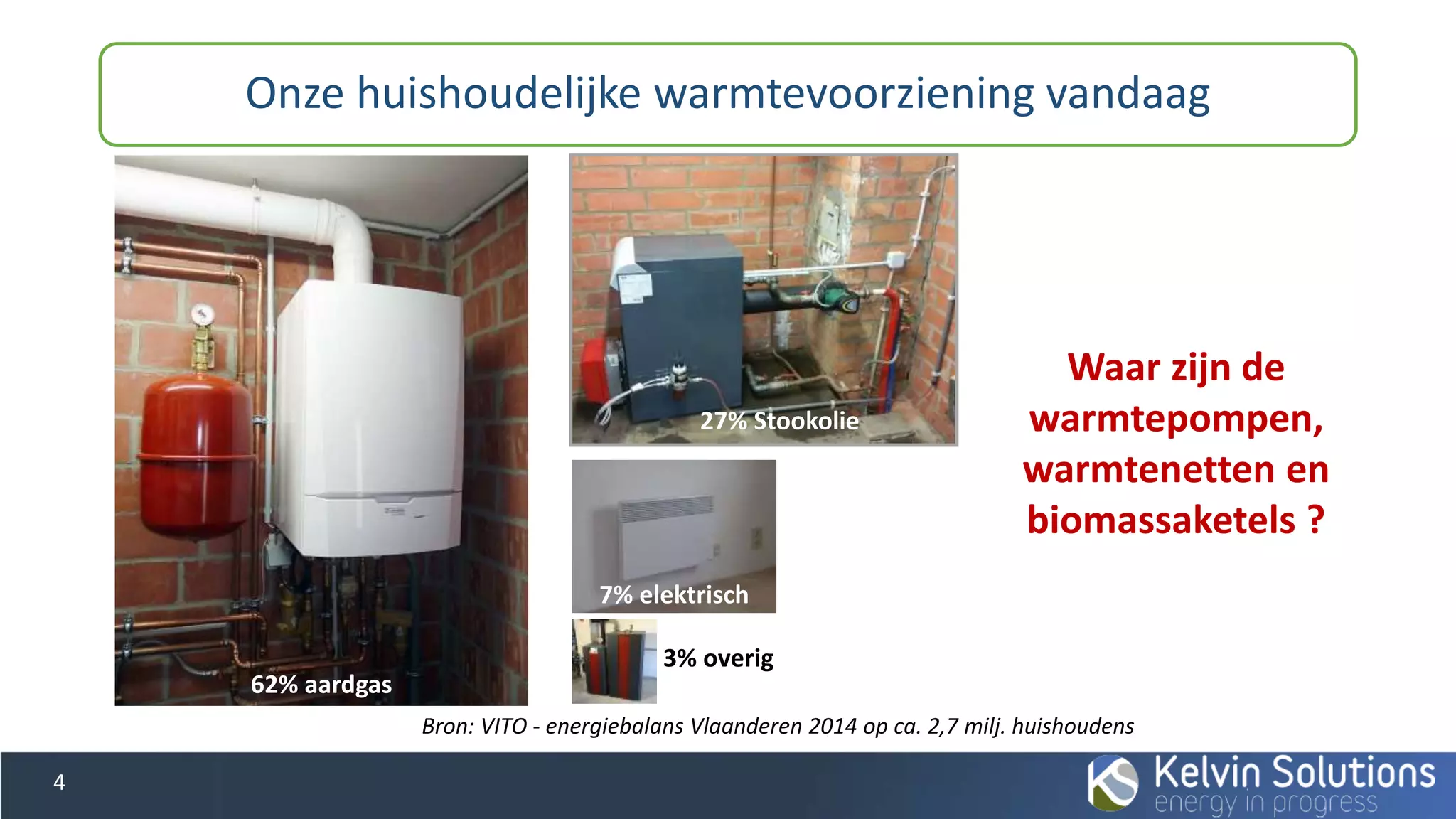 Onze huishoudelijke warmtevoorziening vandaag
4
62% aardgas
27% Stookolie
7% elektrisch
3% overig
Waar zijn de
warmtepompen,
warmtenetten en
biomassaketels ?
Bron: VITO - energiebalans Vlaanderen 2014 op ca. 2,7 milj. huishoudens
 