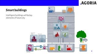 Smart Grid
CHP Electrical
storage
Thermal
storage
Water
tank
Building Management
System
Lighting
E-Car
PV Panels
Fire Safety
Green
Building
Monitor
Smart
Meter
Wind Power
Geothermal
Energy
HVAC
Data Flow
Energy Flow
 