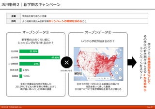 活⽤事例２｜新学期のキャンペーン
企業

学⽤品を取り扱う⼩売業

⽬的

より効果が⾒込める新学期キャンペーンの期間を決めること

オープンデータ①

オープンデータ②
そ

新学期のどのくらい前に
ショッピングが⾏われるのか？

いつから学校が始まるのか？

学

1-2週間前
始まる週

×
かけあわせる

始業後

全⽶⼩売業協会NRFが発表した
2012年に⼦どもの新学期の準備にむけて
親が買い物へ⾏った時期の調査

©2013 THINKJAM.Inc.

区
の

2か⽉前
1か⽉前

の

全⽶での7⽉〜9⽉にわたる始業⽇の違いを
地図を使って表した動画
⽇が経つにつれて新学期開始を表す点が増える

キ 新
ャ 学
ン 期
ペ が
ー は
ン じ
を ま
ス る
タ
ー 2か
ト ⽉
前
か
ら

学
区
ご
と
に
実
施
期
間
を
ズ
ラ
し
て

Page

3

 