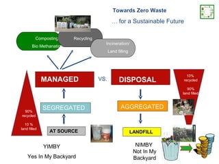 Towards Zero Waste

                                             … for a Sustainable Future


          Composting/    Recycling
                                       Incineration/
       Bio Methanation
                                           Land filling




                                                                            10%
              MANAGED                VS.         DISPOSAL                 recycled

                                                                          90%
                                                                       land filled



              SEGREGATED                          AGGREGATED
  90%
recycled

  10 %
land filled
                AT SOURCE                                 LANDFILL


              YIMBY                                         NIMBY
                                                           Not In My
    Yes In My Backyard                                     Backyard
 