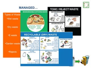 MANAGED…

Types of Waste
 •Wet waste


  •Dry waste


   •E waste


•Garden waste


   •Rejects
 