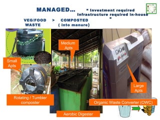 MANAGED…                “ Investment required
                                  Infrastructure required in-house
        VEG/FOOD        >    COMPOSTED           ”
        WASTE               ( into manure )




                             Medium
                              Apts


Small
Apts



                                                                    Large
                                                                    Apts
   Rotating / Tumbler
      composter                                  Organic Waste Converter (OWC)

                              Aerobic Digester
 