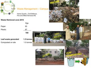 RE
                                                               BEFO

                    Waste Management – Campus

                    Home Guards , Civil Defence,
                    Fire and Allied Services,HQ

Waste Retrieved June 2010
                               Kgs
Paper                          93
Plastic                        67
                               160
                                                                  DRY
                                                                      E
                                                                 WAST
Leaf waste generated        1.5 tonnes
Composted on site            1.5 tonnes




                                                                          LEAF     ING
                                                      T   ER              CO MPOST
                                                   AF
 