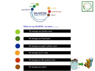 When we say WeMOW , we mean………..

     We manage our Garden waste



    We manage our Food waste



    We manage our paper / plastic waste


    We manage our E- waste


    We manage our Bio medical waste


    We manage our rejects                 82
 