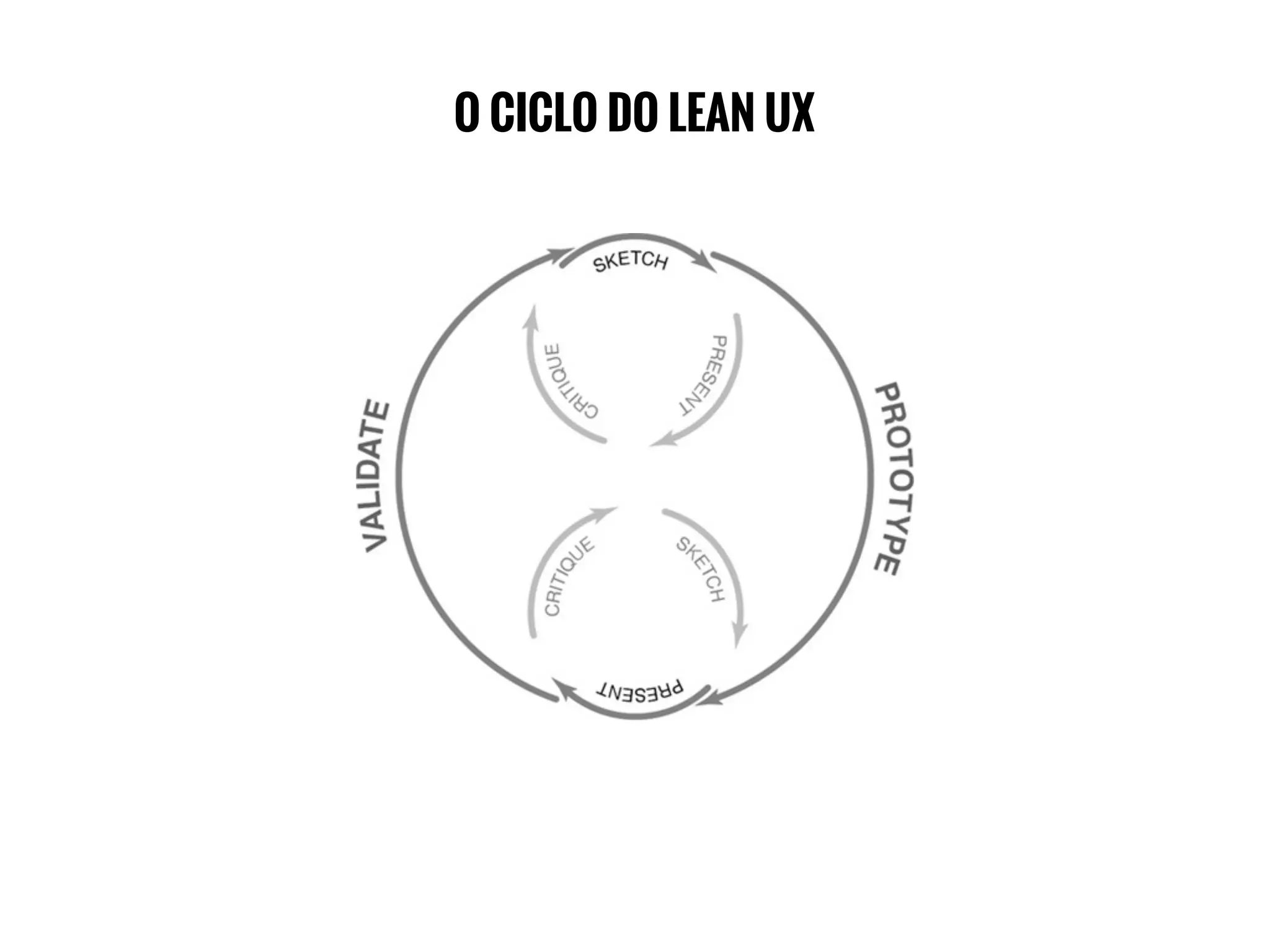 O CICLO DO LEAN UX
 