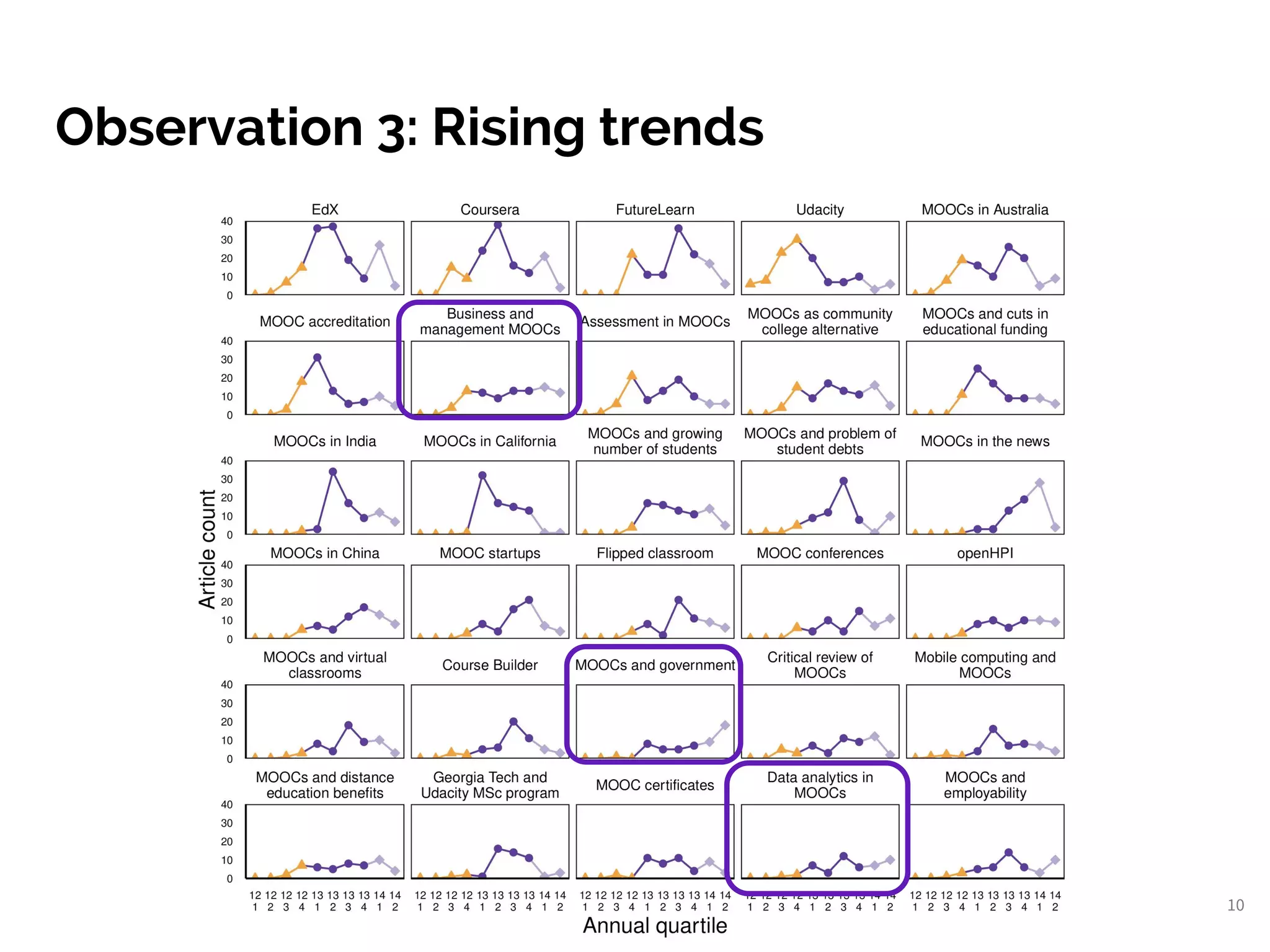 Observation 3: Rising trends
10
 