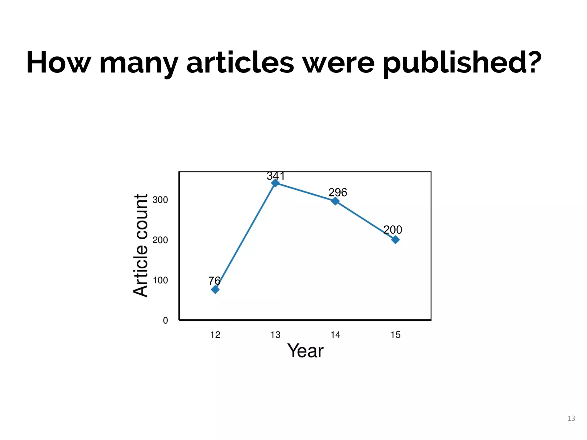 How many articles were published?
13
76
341
296
200
 
