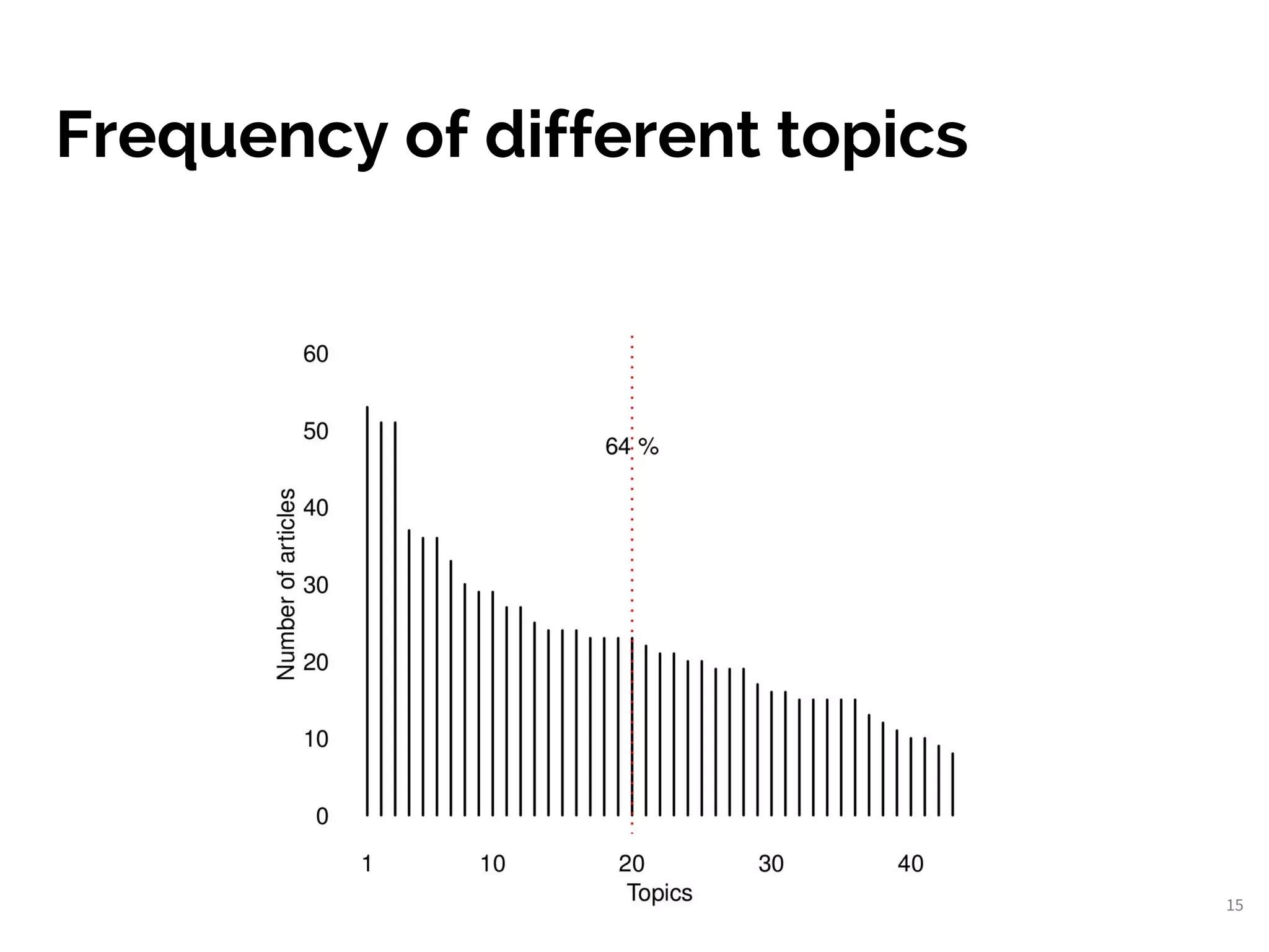 Frequency of different topics
15
 