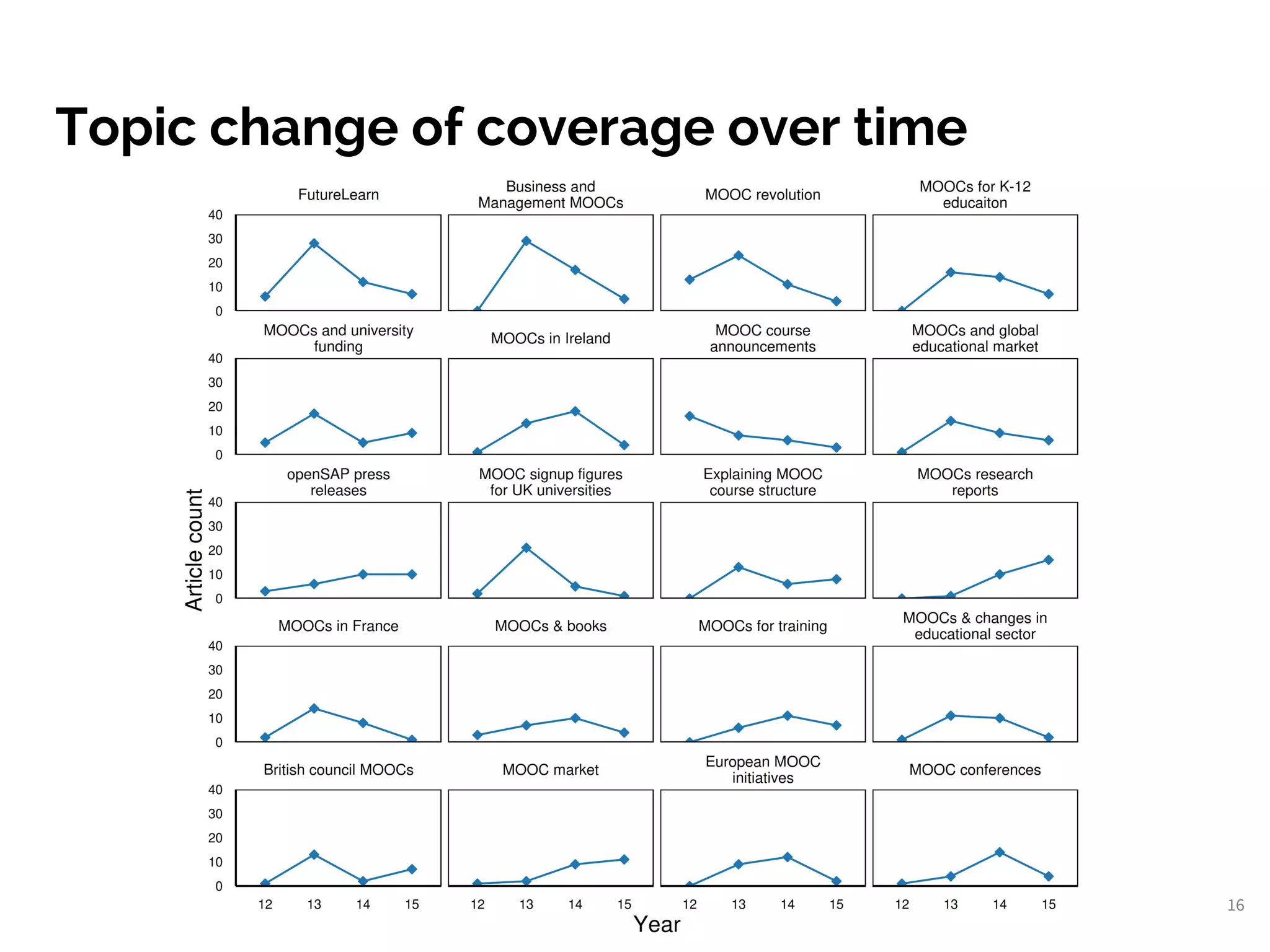 16
Topic change of coverage over time
 