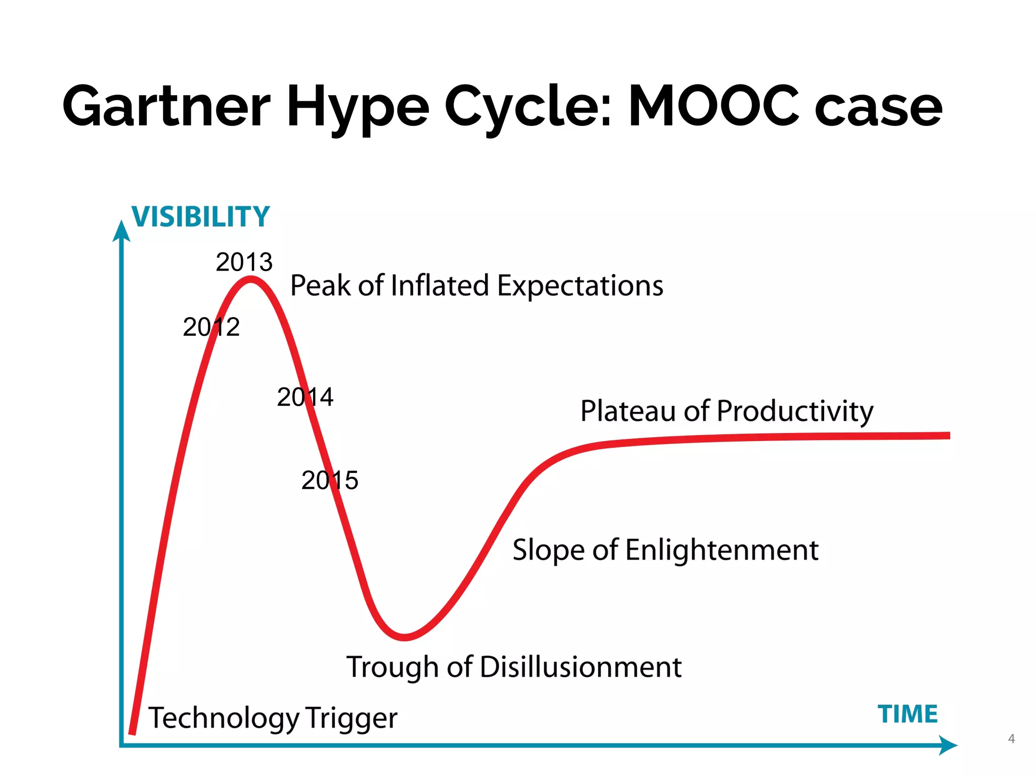 Gartner Hype Cycle: MOOC case
4
2015
2014
2012
2013
 