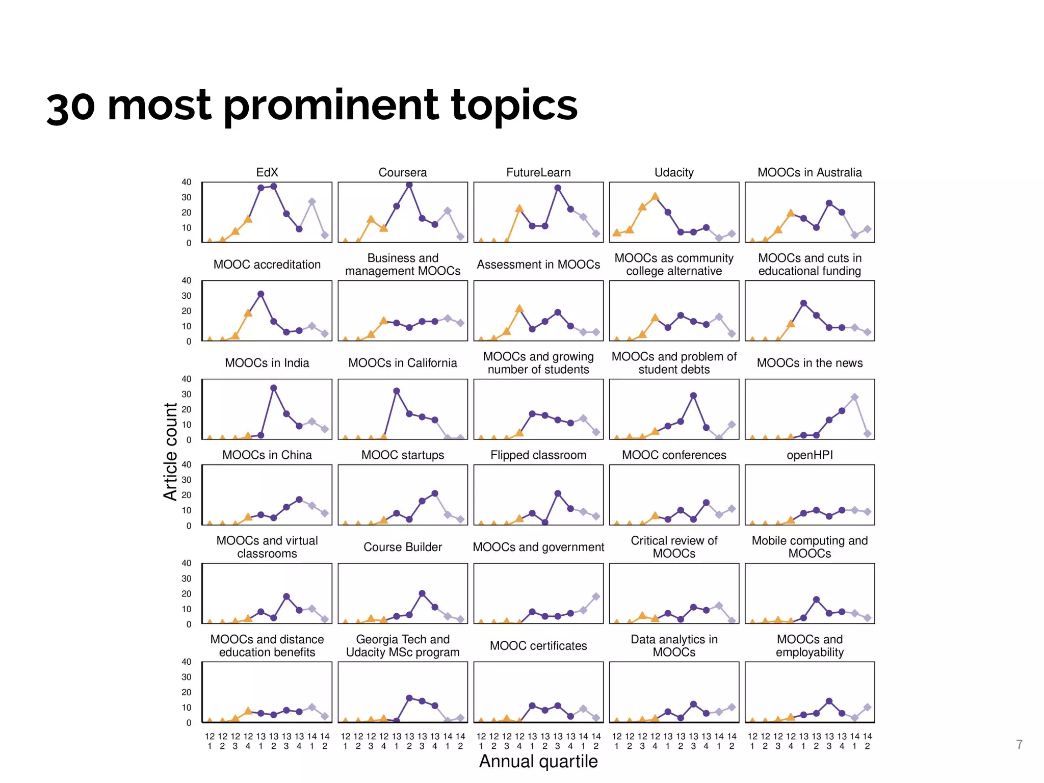 30 most prominent topics
7
 