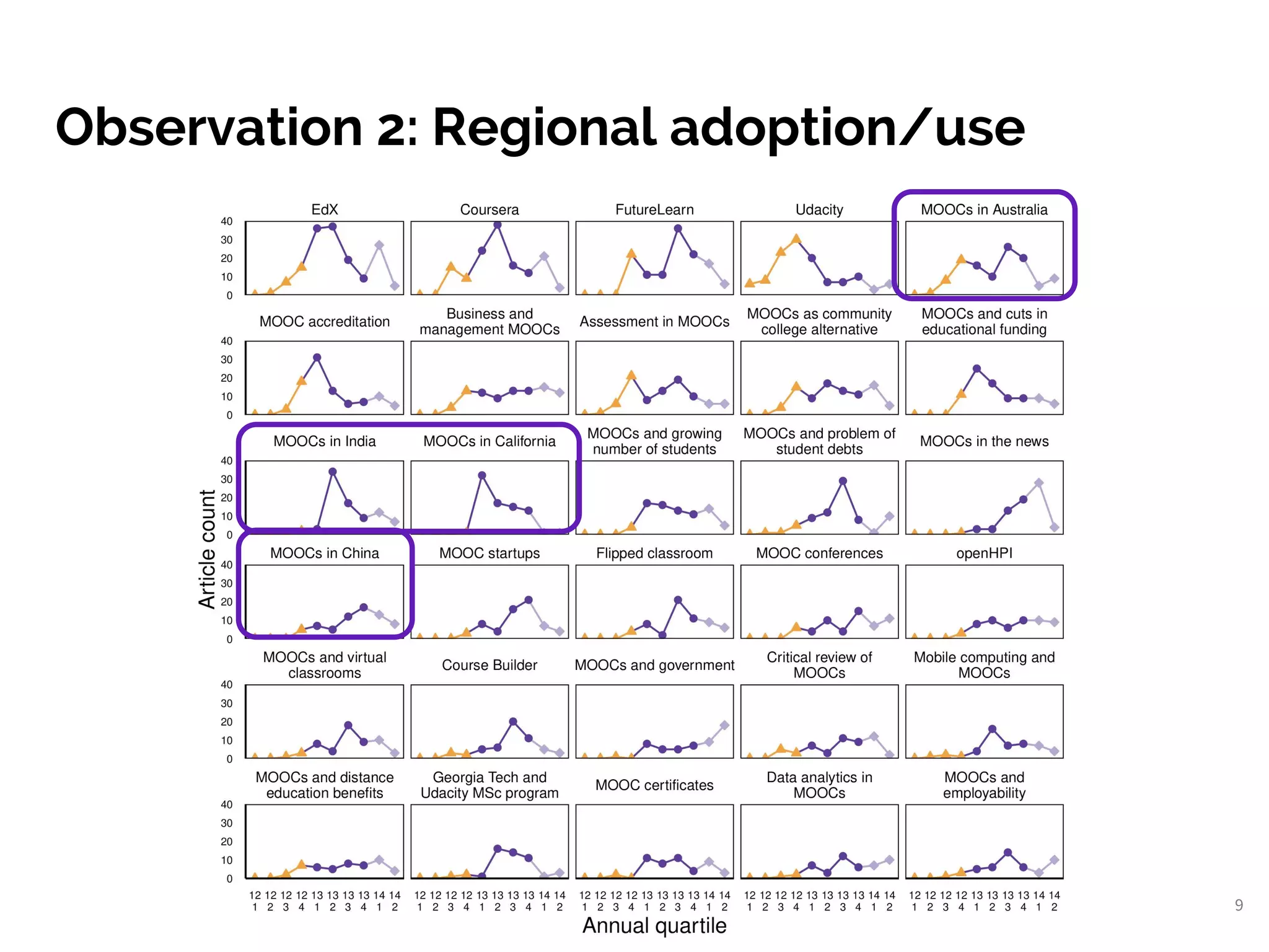 Observation 2: Regional adoption/use
9
 