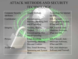 ATTACK METHODS AND SECURITY
TECHNOLOGY
Computer Security
attributes
Attack Methods Technology for internet
security
Confidential Eavesdropping,
Hacking, Phishing,DoS
and IP Spoofing
IDS, Firewall,
Cryptographic System.
IP Sec and SSL
Integrity Viruses , Worms,
Trojans,
Eavesdropping, Dos
and IP Spoofing.
IDS, Firewall,Anti-
Maleware Software,
IPsec and SSL
Privacy Email Bombing,
Spamming, Hacking,
Dos and Cookies
IDS, Firewall, Anti-
Maleware Software,
IPSec and SSL
Availability Dos, Email Bombing,
Spamming and System
Boot
IDS, Anti-Maleware
Software and Firewall.
 