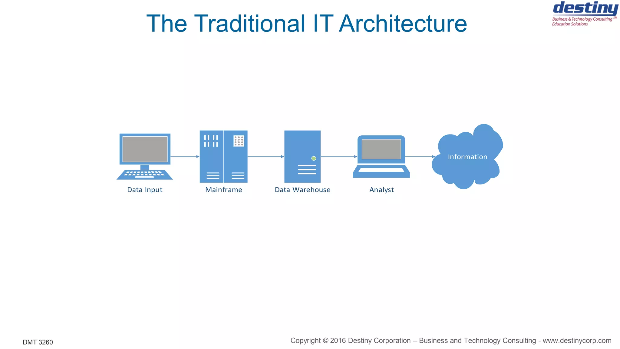 DMT 3260
The Traditional IT Architecture
Mainframe Data WarehouseData Input Analyst
Information
Copyright © 2016 Destiny Corporation – Business and Technology Consulting - www.destinycorp.com
 