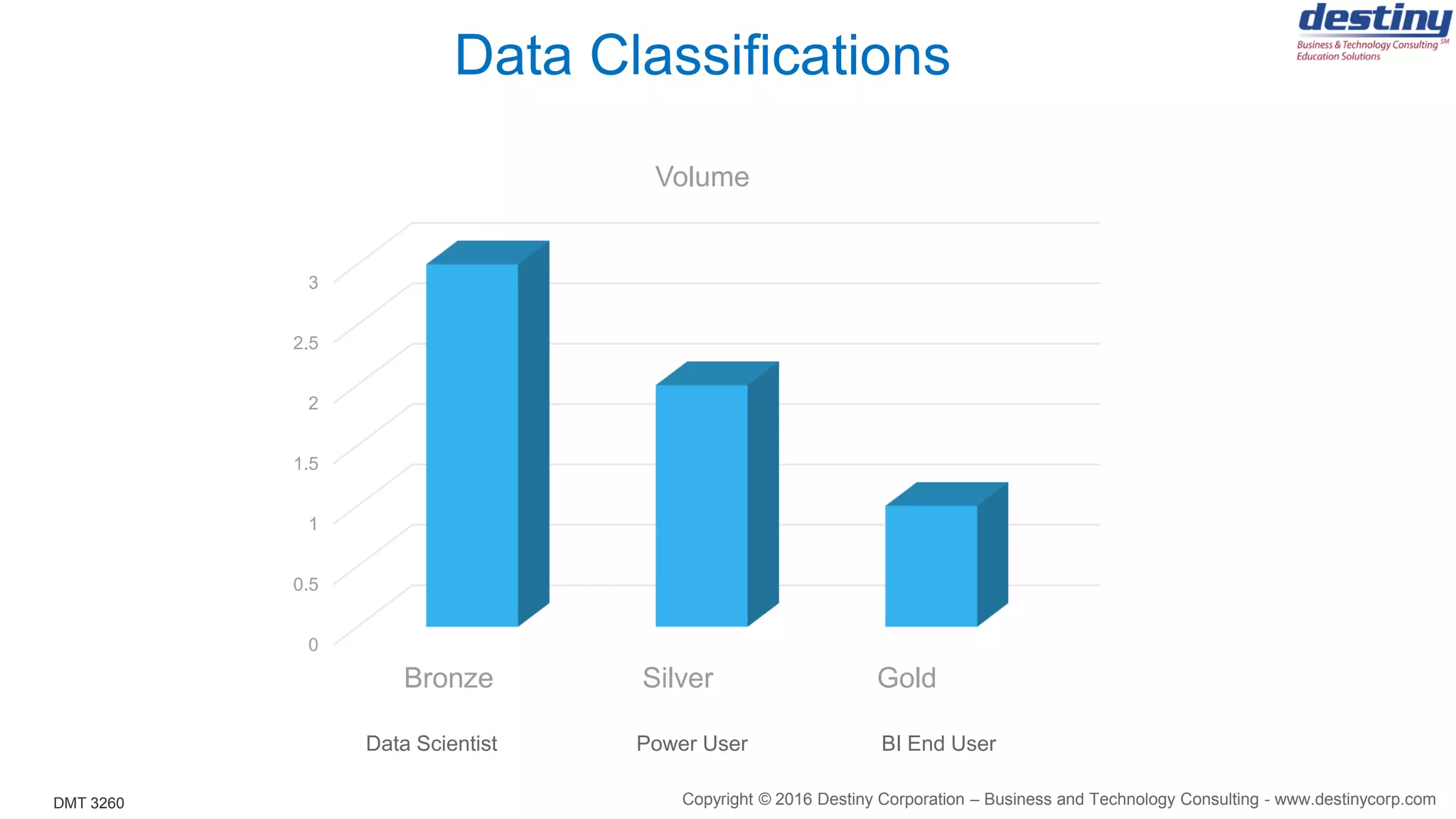 DMT 3260
Data Classifications
0
0.5
1
1.5
2
2.5
3
Bronze Silver Gold
Volume
Data Scientist Power User BI End User
Copyright © 2016 Destiny Corporation – Business and Technology Consulting - www.destinycorp.com
 