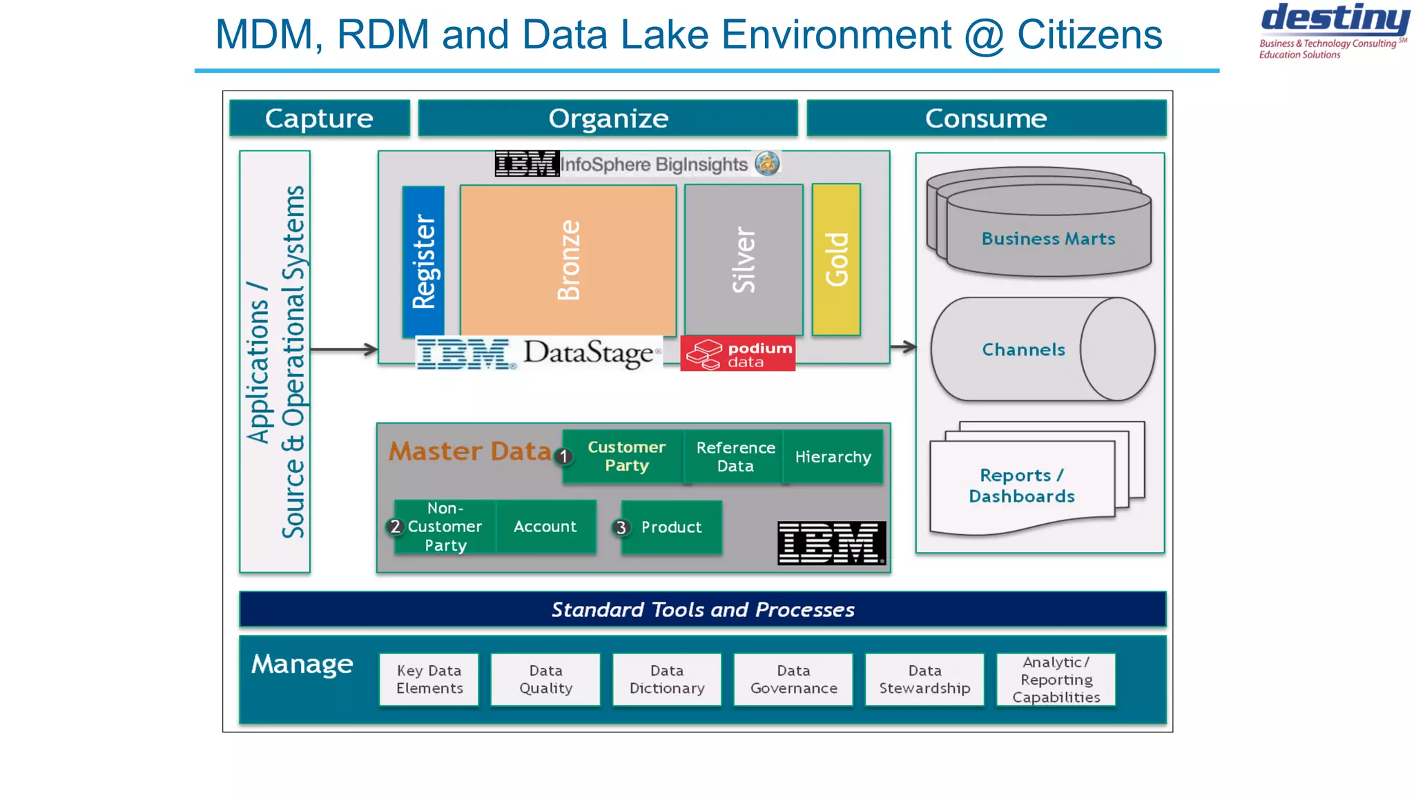 DMT 3260
Results
• Moved Analytics processing from Teradata to Netezza
(cost/performance)
• Increase in SAS performance by running in Netezza database
• Repurposed some SAS costs
• Reduced data warehouse admin support costs (Teradata DBAs
reallocated)
• Implemented BigInsights Hadoop for a data lake (staging and
conformity)
• Avoided large capital outlays for additional Teradata capacity
• Reduction in Labor Effort to use the new platforms
 