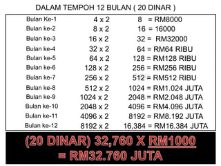 DALAM TEMPOH 12 BULAN ( 20 DINAR )
Bulan Ke-1 4 x 2 8 = RM8000
Bulan ke-2 8 x 2 16 = 16000
Bulan ke-3 16 x 2 32 = RM32000
Bulan ke-4 32 x 2 64 = RM64 RIBU
Bulan ke-5 64 x 2 128 = RM128 RIBU
Bulan ke-6 128 x 2 256 = RM256 RIBU
RIBUBulan ke-7 256 x 2 512 = RM512 RIBU
Bulan ke-8 512 x 2 1024 = RM1.024 JUTA
JUTABulan ke-9 1024 x 2 2048 = RM2.048 JUTA
Bulan ke-10 2048 x 2 4096 = RM4.096 JUTA
Bulan ke-11 4096 x 2 8192 = RM8.192 JUTA
Bulan ke-12 8192 x 2 16,384 = RM16.384 JUTA
Total = 32, 760
 
