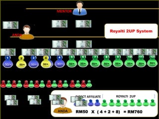 MENTOR
ANDA
Php
X ( 4 + 2 + 8)ANDA
DIRECT AFFILIATE ROYALTI 2UP
Royalti 2UP System
50/=
1
50/=
2
80/=
3
50/=
4
80/=
4
50/=
5
50/=
6
50/=
7
50/=
8
50/=
9
50/=
10
50/=
11
50/=
12
1
Siti
2
Kim
3
Aqis
4
Fina
1
Aufa
2
Hana
3
Ina
4
Sara
1
Lee
2
Chan
3
Mat
4
Zul
1
Liza
2
John
3
Abu
4
Ali
RM50 = RM760
50/=
2
 