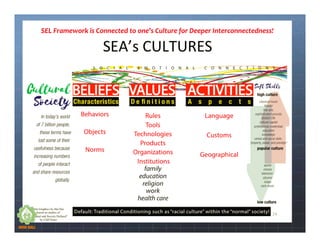 SEL	Framework	is	Connected	to	one’s	Culture	for	Deeper	Interconnectedness!		
 