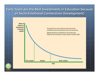 Early	Years	are	the	Best	Investments	in	Education	because	
of	Soci0-Emotional	Connections	Development!	
 
