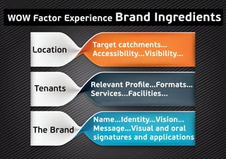 WOW Factor Experience Brand Ingredients
Location
Tenants
The Brand
Target catchments…
Accessibility...Visibility...
Relevant Profile…Formats…
Services...Facilities...
Name…Identity…Vision…
Message…Visual and oral
signatures and applications
 
