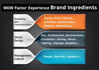 Marketing
and
Communication
Venue
Design
Digital…Print...Events…
Activities…Social media…
Website…Advertising...
People…Services…Suppliers…Management
Culture
Site...Architecture…Environments…
Circulation...Zoning...Decor…
Lighting…Signage…Graphics...
WOW Factor Experience Brand Ingredients
 