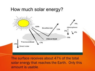 How much solar energy?
The surface receives about 47% of the total
solar energy that reaches the Earth. Only this
amount is usable.
 